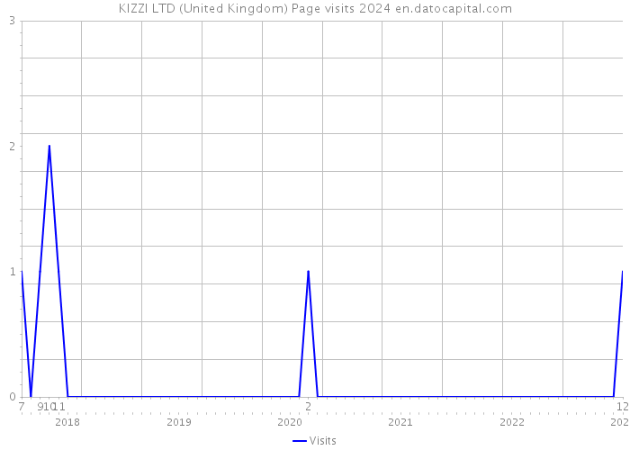KIZZI LTD (United Kingdom) Page visits 2024 