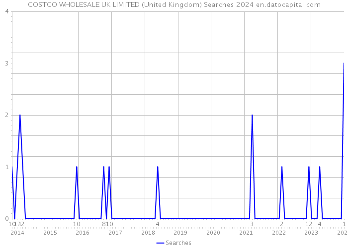 COSTCO WHOLESALE UK LIMITED (United Kingdom) Searches 2024 