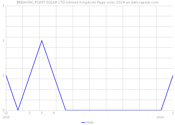 BREAKING POINT SOLAR LTD (United Kingdom) Page visits 2024 