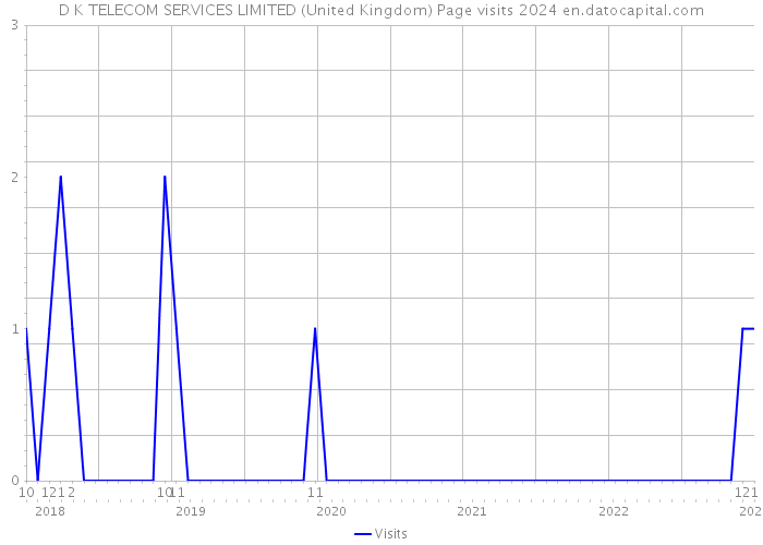 D K TELECOM SERVICES LIMITED (United Kingdom) Page visits 2024 