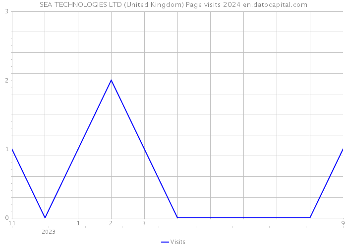 SEA TECHNOLOGIES LTD (United Kingdom) Page visits 2024 