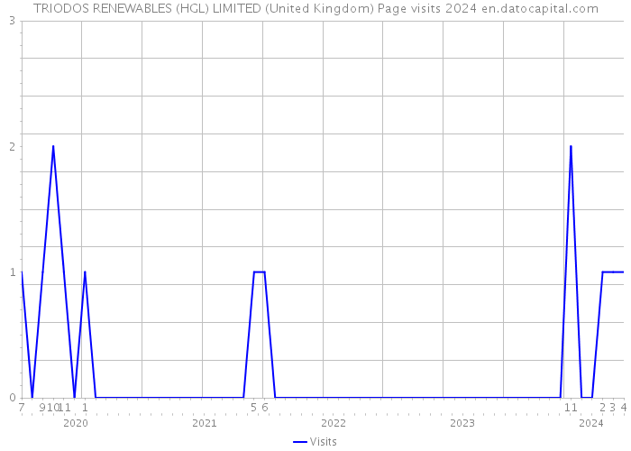 TRIODOS RENEWABLES (HGL) LIMITED (United Kingdom) Page visits 2024 