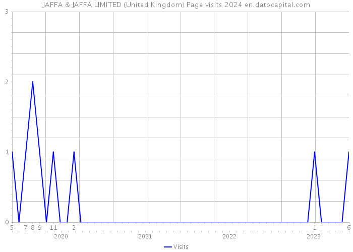 JAFFA & JAFFA LIMITED (United Kingdom) Page visits 2024 