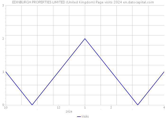 EDINBURGH PROPERTIES LIMITED (United Kingdom) Page visits 2024 