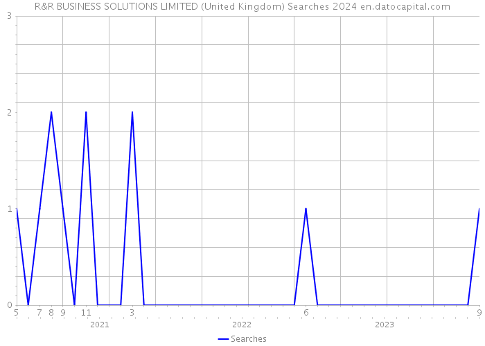 R&R BUSINESS SOLUTIONS LIMITED (United Kingdom) Searches 2024 