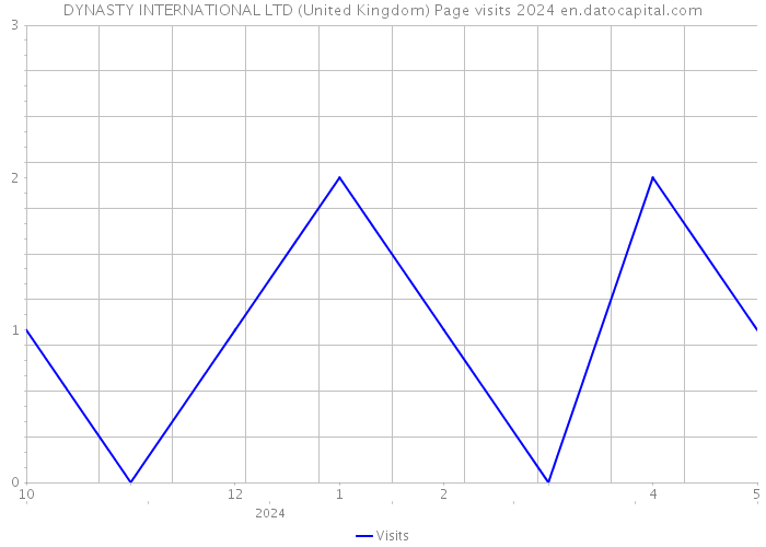 DYNASTY INTERNATIONAL LTD (United Kingdom) Page visits 2024 