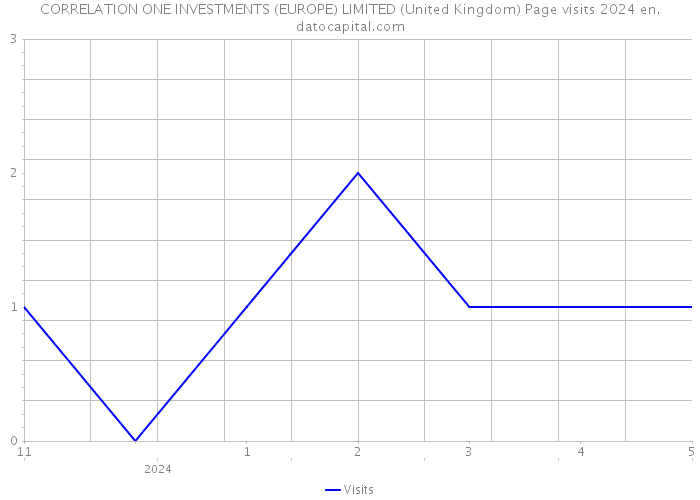 CORRELATION ONE INVESTMENTS (EUROPE) LIMITED (United Kingdom) Page visits 2024 