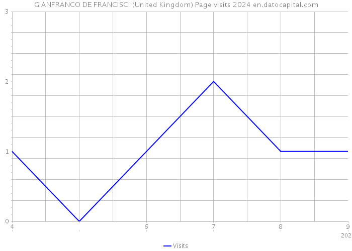 GIANFRANCO DE FRANCISCI (United Kingdom) Page visits 2024 