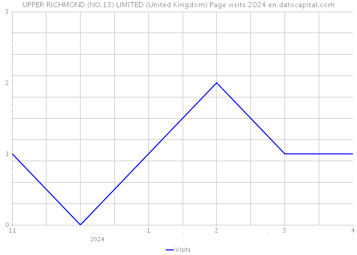 UPPER RICHMOND (NO.13) LIMITED (United Kingdom) Page visits 2024 