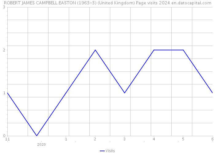 ROBERT JAMES CAMPBELL EASTON (1963-3) (United Kingdom) Page visits 2024 