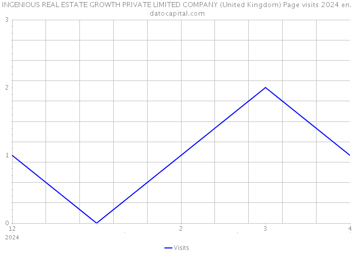 INGENIOUS REAL ESTATE GROWTH PRIVATE LIMITED COMPANY (United Kingdom) Page visits 2024 