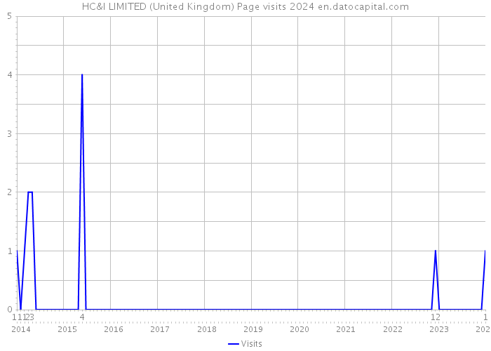 HC&I LIMITED (United Kingdom) Page visits 2024 