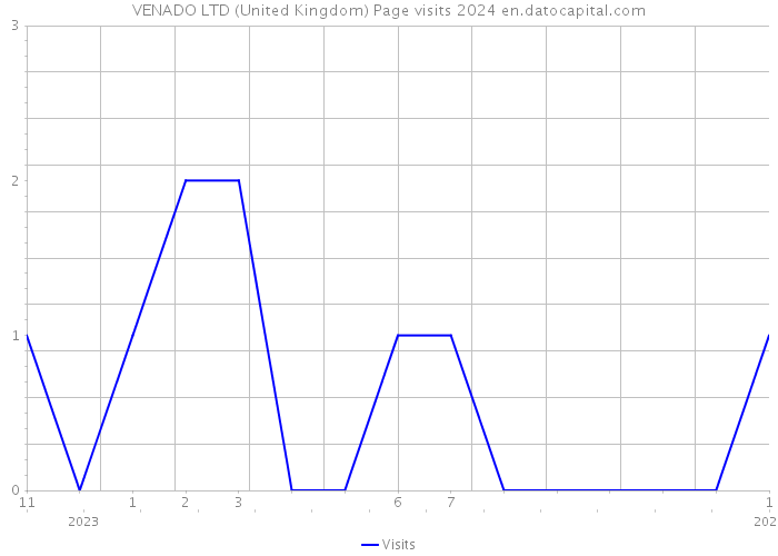 VENADO LTD (United Kingdom) Page visits 2024 