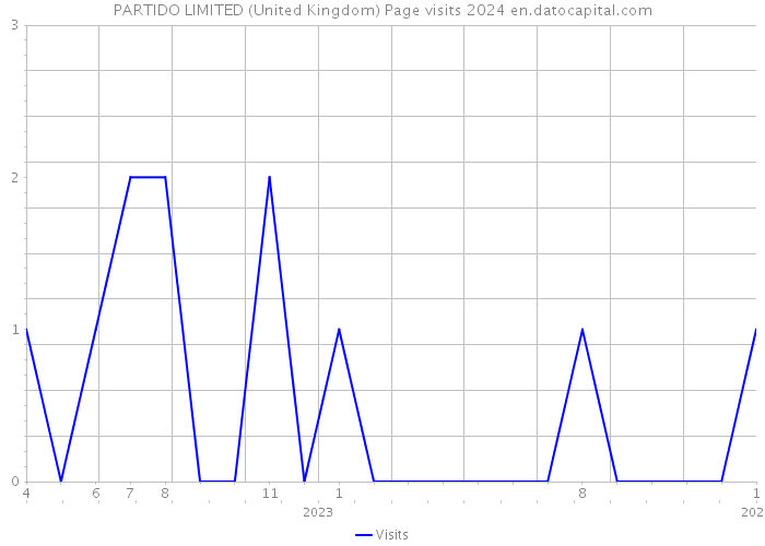 PARTIDO LIMITED (United Kingdom) Page visits 2024 