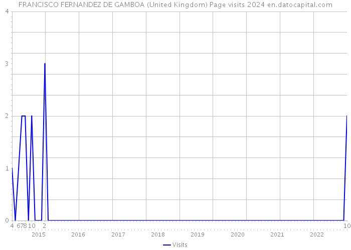 FRANCISCO FERNANDEZ DE GAMBOA (United Kingdom) Page visits 2024 