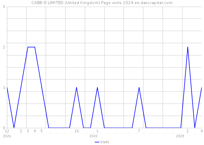 CABB-E LIMITED (United Kingdom) Page visits 2024 