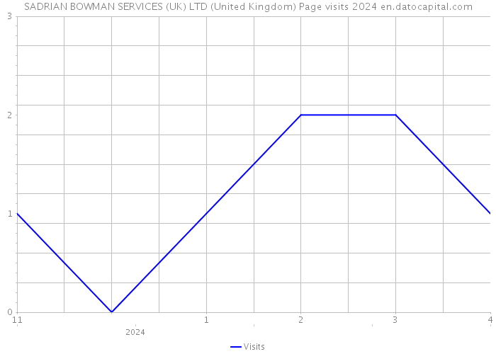 SADRIAN BOWMAN SERVICES (UK) LTD (United Kingdom) Page visits 2024 