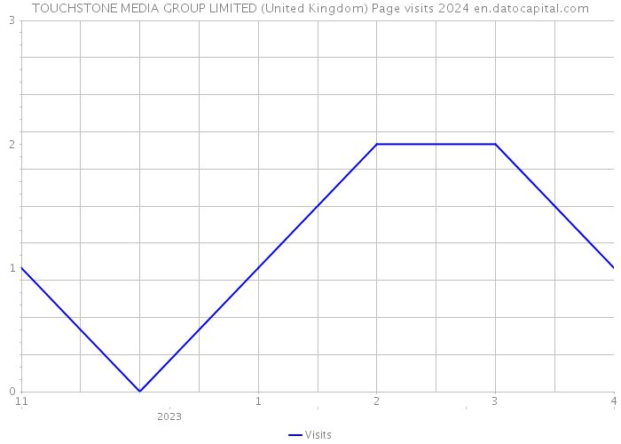 TOUCHSTONE MEDIA GROUP LIMITED (United Kingdom) Page visits 2024 