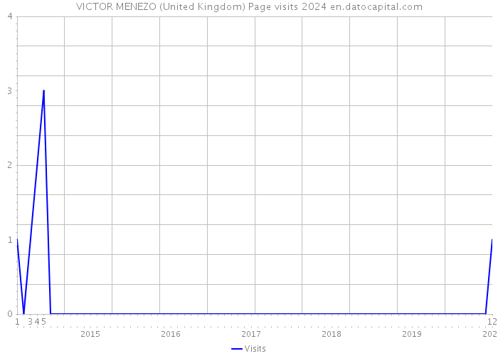 VICTOR MENEZO (United Kingdom) Page visits 2024 