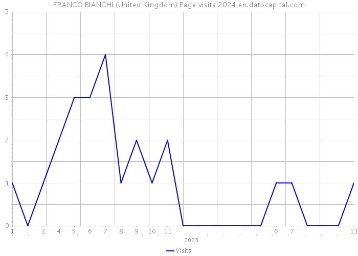 FRANCO BIANCHI (United Kingdom) Page visits 2024 