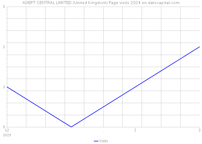 ADEPT CENTRAL LIMITED (United Kingdom) Page visits 2024 
