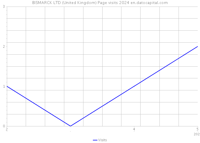 BISMARCK LTD (United Kingdom) Page visits 2024 