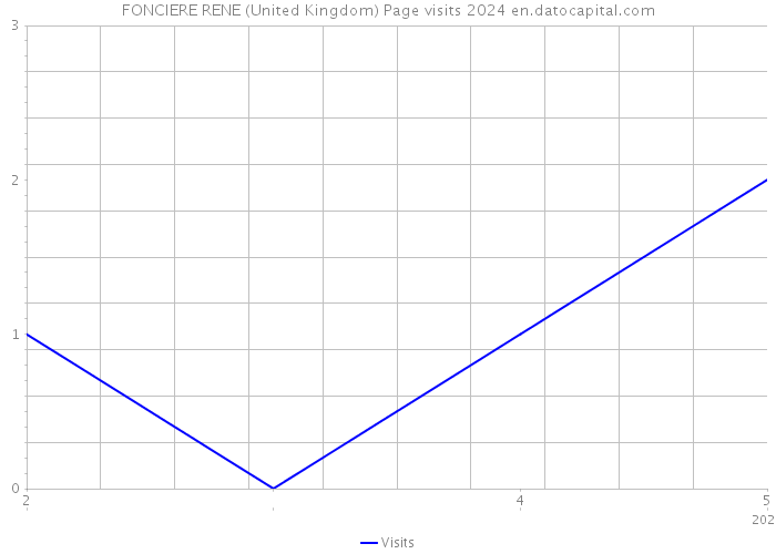FONCIERE RENE (United Kingdom) Page visits 2024 