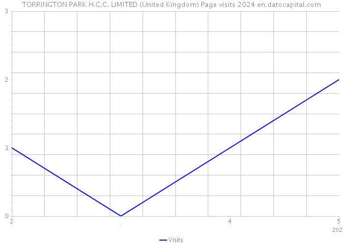 TORRINGTON PARK H.C.C. LIMITED (United Kingdom) Page visits 2024 