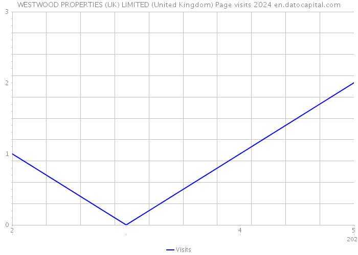 WESTWOOD PROPERTIES (UK) LIMITED (United Kingdom) Page visits 2024 