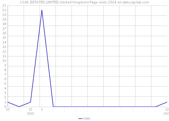 I.G.M. ESTATES LIMITED (United Kingdom) Page visits 2024 