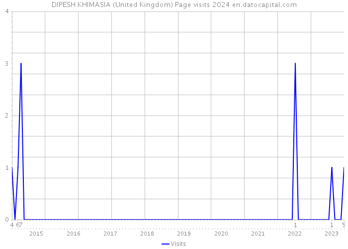 DIPESH KHIMASIA (United Kingdom) Page visits 2024 