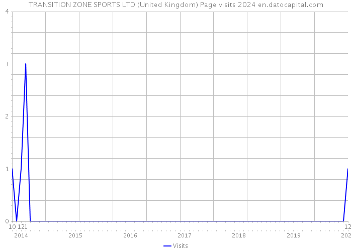 TRANSITION ZONE SPORTS LTD (United Kingdom) Page visits 2024 