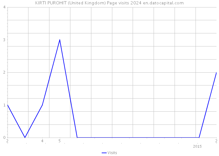 KIRTI PUROHIT (United Kingdom) Page visits 2024 