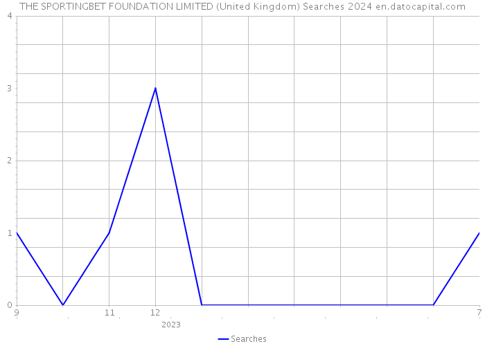 THE SPORTINGBET FOUNDATION LIMITED (United Kingdom) Searches 2024 