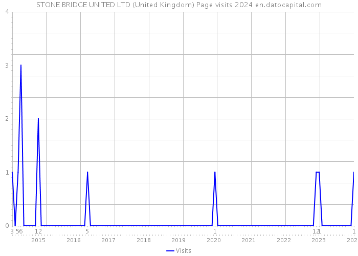 STONE BRIDGE UNITED LTD (United Kingdom) Page visits 2024 