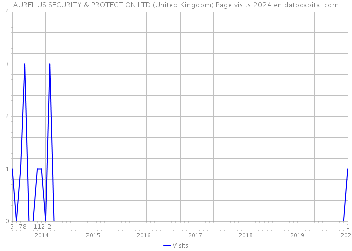 AURELIUS SECURITY & PROTECTION LTD (United Kingdom) Page visits 2024 
