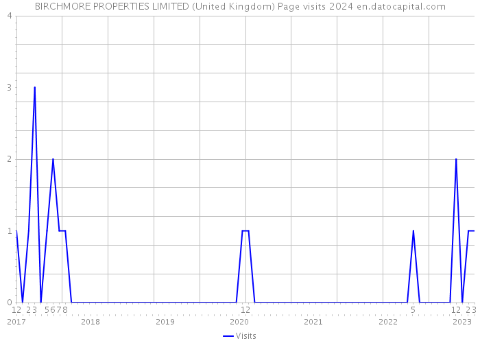 BIRCHMORE PROPERTIES LIMITED (United Kingdom) Page visits 2024 