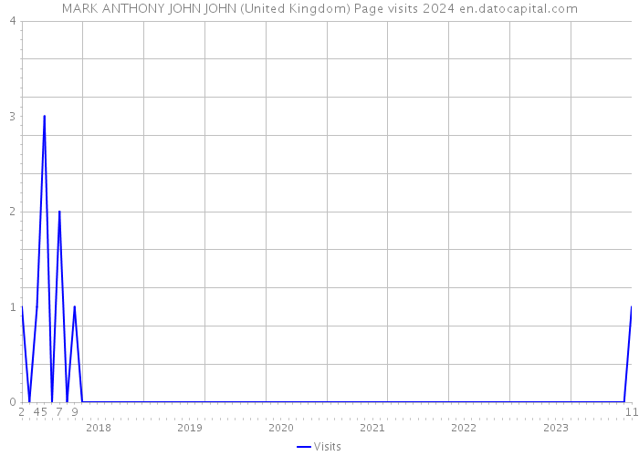 MARK ANTHONY JOHN JOHN (United Kingdom) Page visits 2024 