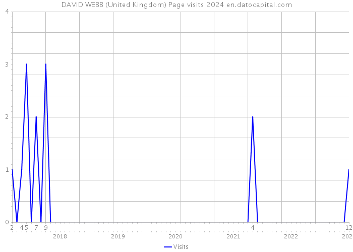 DAVID WEBB (United Kingdom) Page visits 2024 