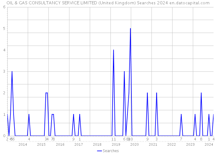 OIL & GAS CONSULTANCY SERVICE LIMITED (United Kingdom) Searches 2024 