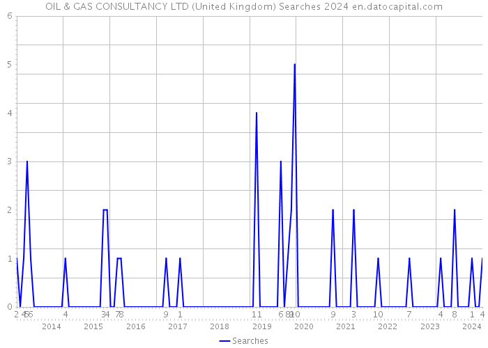 OIL & GAS CONSULTANCY LTD (United Kingdom) Searches 2024 