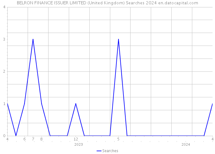 BELRON FINANCE ISSUER LIMITED (United Kingdom) Searches 2024 