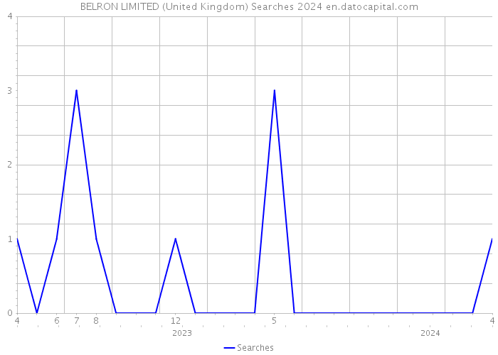 BELRON LIMITED (United Kingdom) Searches 2024 