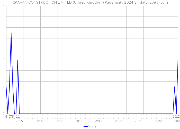 GRAVAN CONSTRUCTION LIMITED (United Kingdom) Page visits 2024 