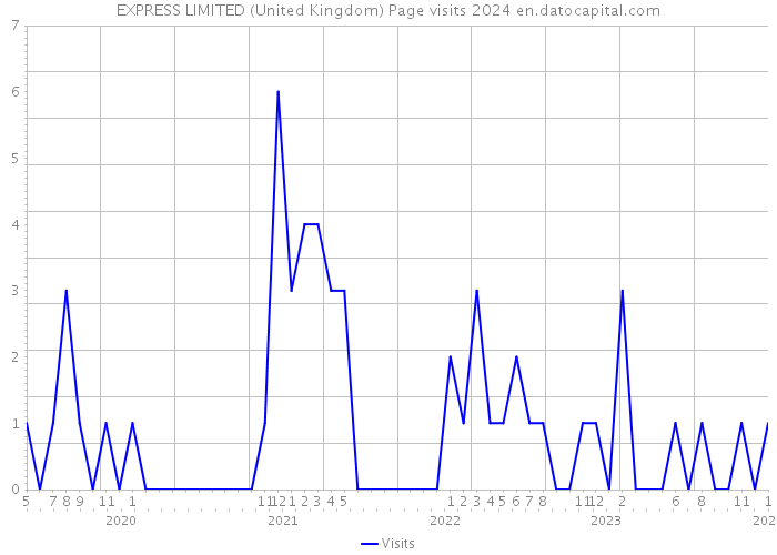 EXPRESS LIMITED (United Kingdom) Page visits 2024 