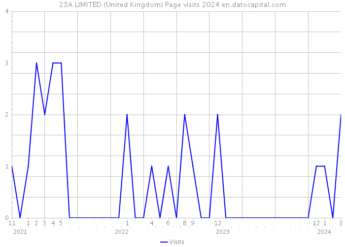 23A LIMITED (United Kingdom) Page visits 2024 