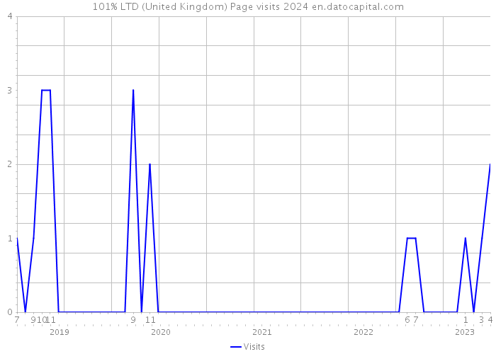 101% LTD (United Kingdom) Page visits 2024 