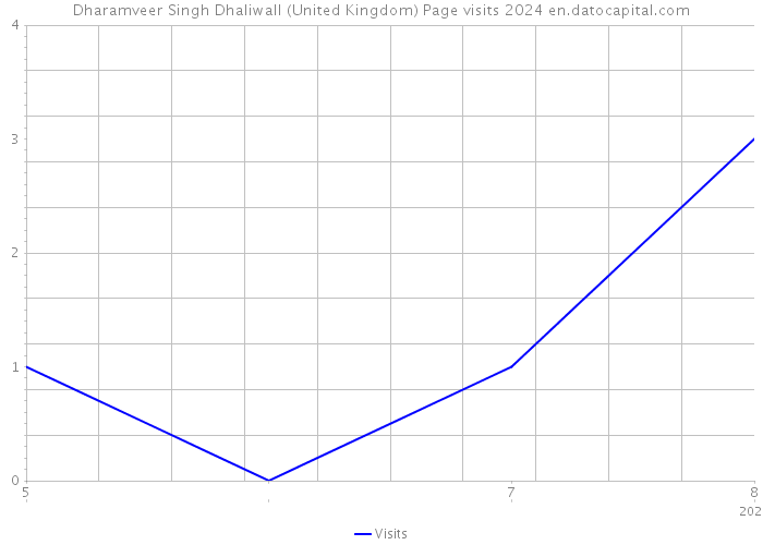 Dharamveer Singh Dhaliwall (United Kingdom) Page visits 2024 