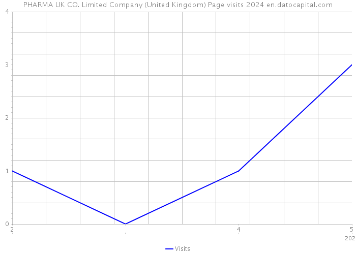 PHARMA UK CO. Limited Company (United Kingdom) Page visits 2024 