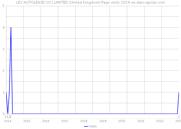 LEX AUTOLEASE (VC) LIMITED (United Kingdom) Page visits 2024 